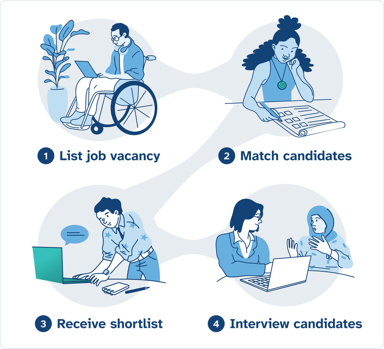Infographic showing the four steps of listing a job with MSD: 1. List a job vacancy, 2. Match candidates, 3. Receive shortlist, and 4. Interview candidates.