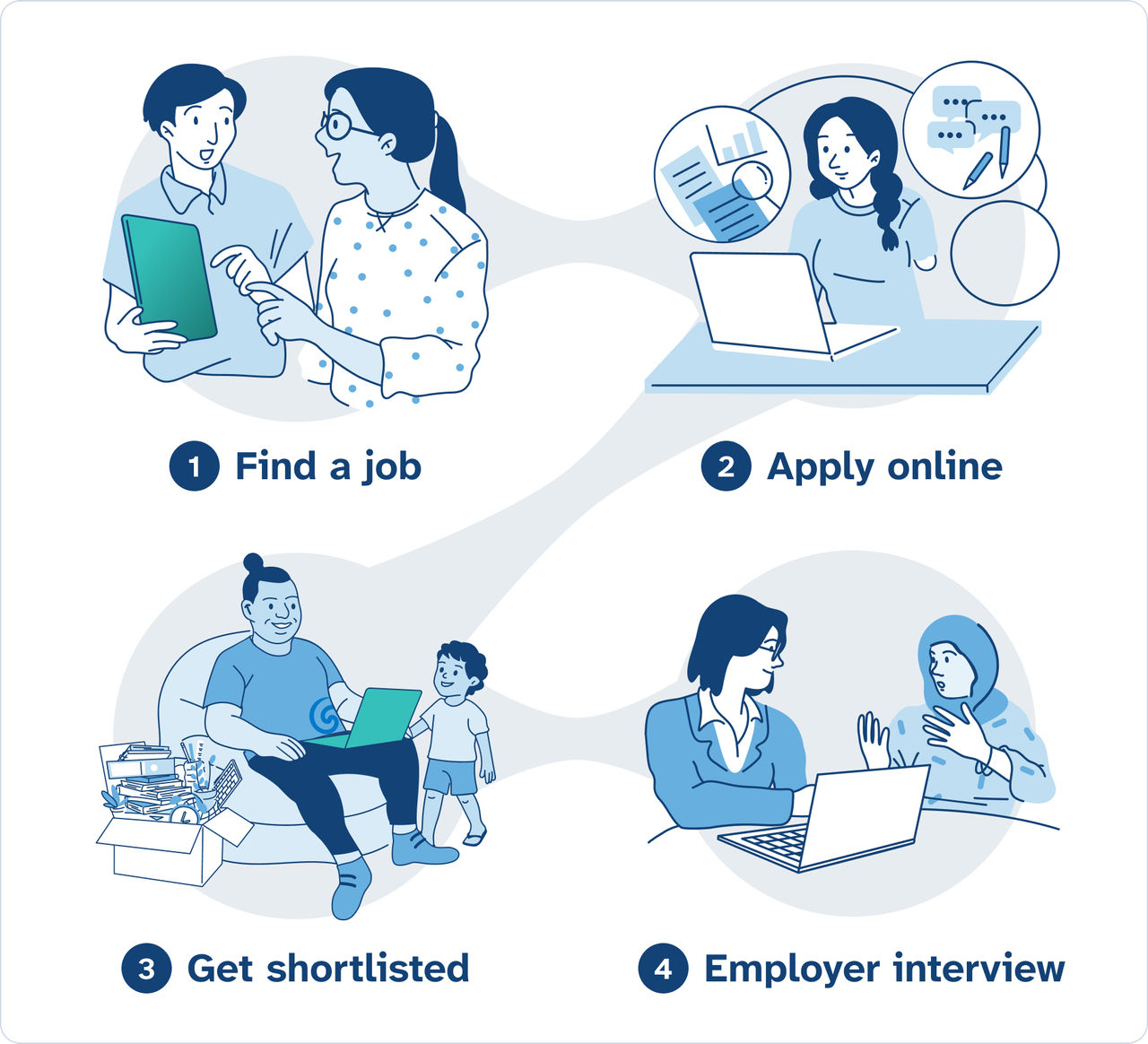 Infographic showing the four steps of finding a job with MSD: 1. Find a job, 2. Apply online, 3. Get shortlisted, and 4. Employer interview.